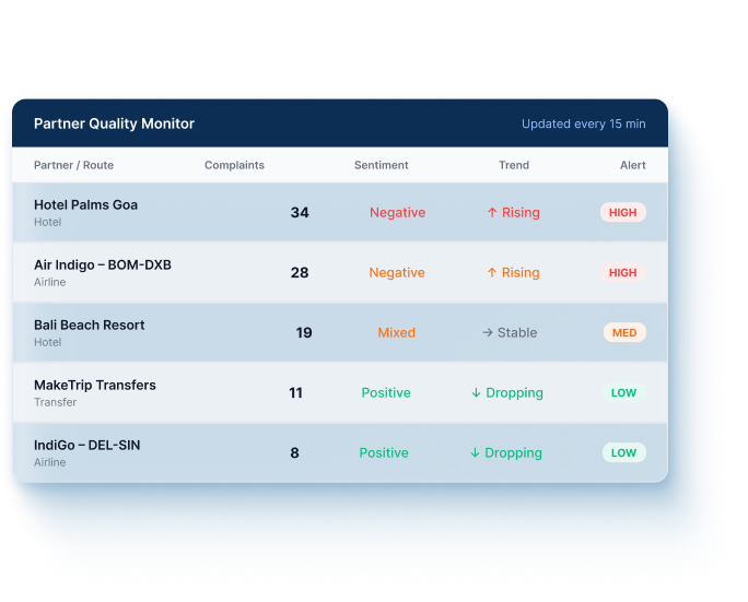 Partner Quality Tracking and Early Alerts