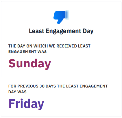 Least Engagement Day