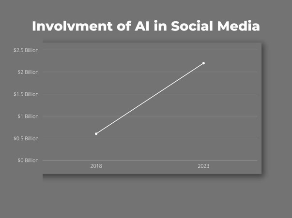 graph of usage of AI 
